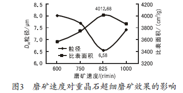 高活性重晶石粉体制备研究